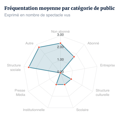 Fréquentation moyenne par catégorie de public