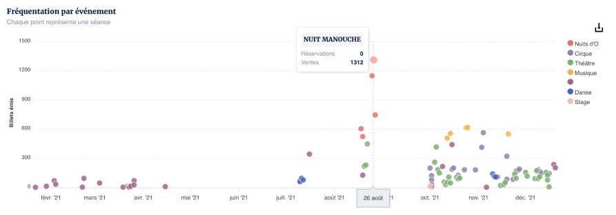 Fréquentation par événement