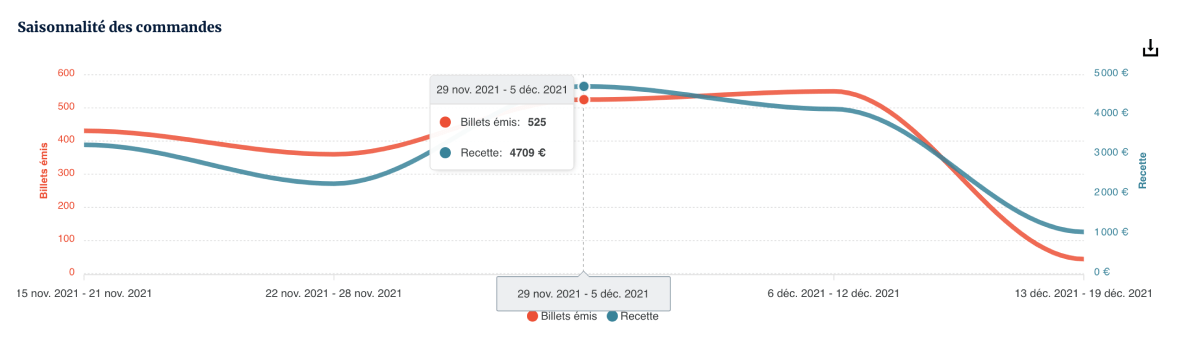 Saisonnalités des commandes