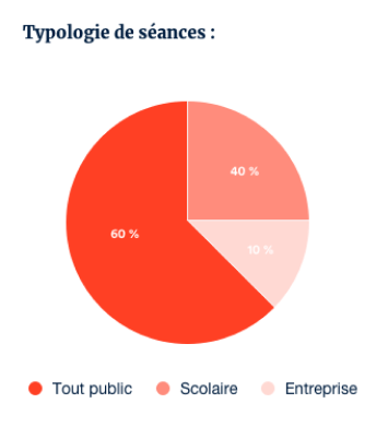 Typologie des séances