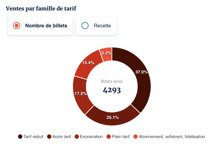 Ventes par famille de tarif